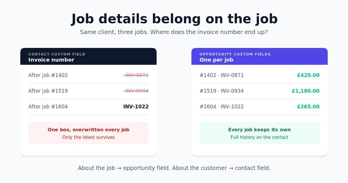 A contact custom field overwritten by each new job's invoice number, next to opportunity custom fields that keep a separate invoice number and value for every job.