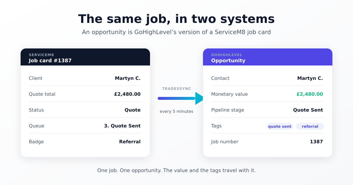 A ServiceM8 job card and a GoHighLevel opportunity side by side, showing the same job in both systems with the quote total arriving as the opportunity's monetary value.